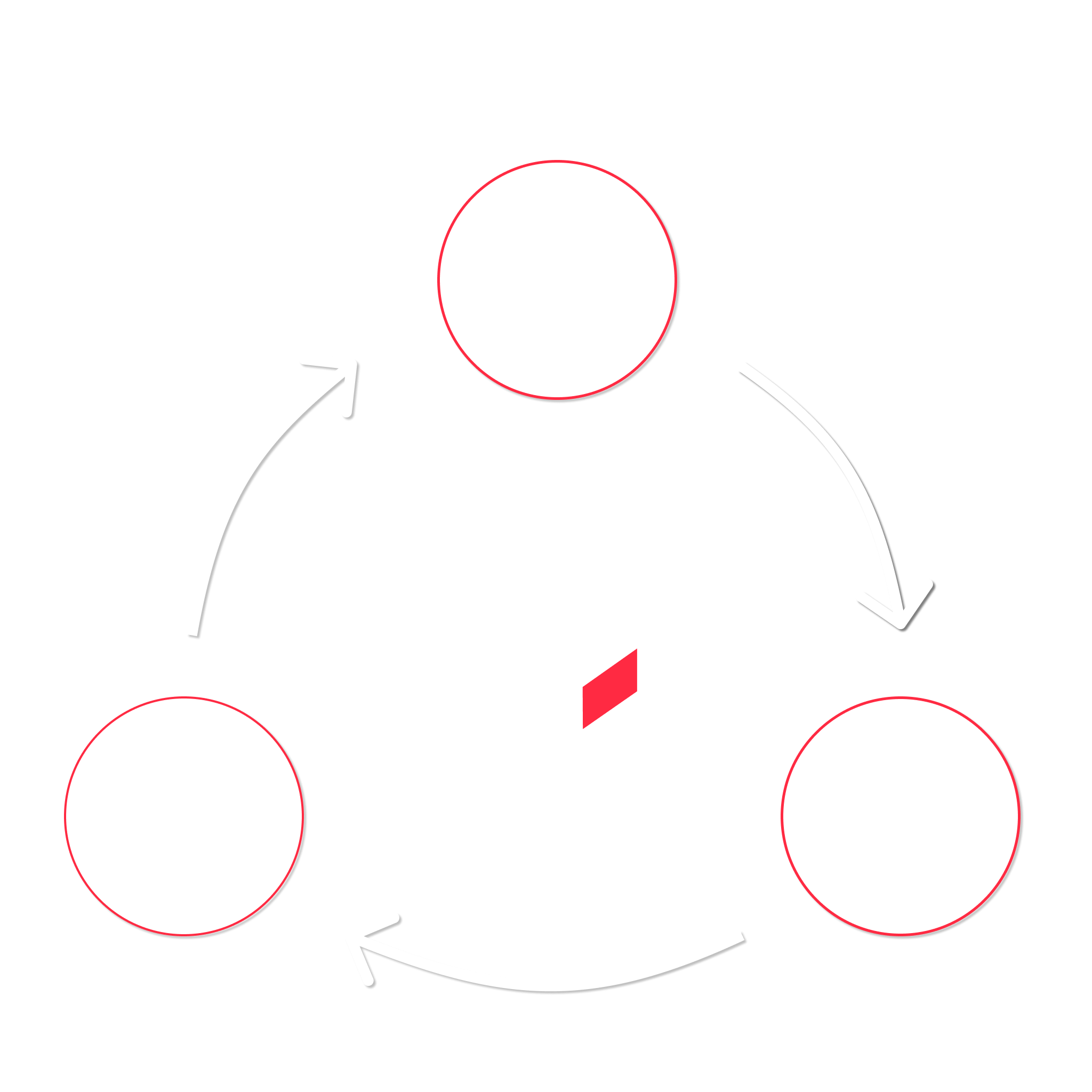 Assessment Process: Assess → Review → Train → Assess